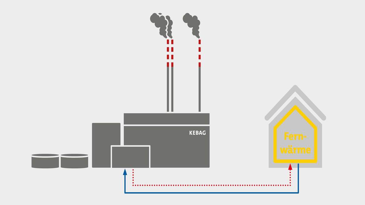 Grafik über den Kreislauf der KEBAG Fernwärme